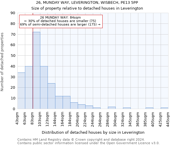 26, MUNDAY WAY, LEVERINGTON, WISBECH, PE13 5PP: Size of property relative to detached houses in Leverington