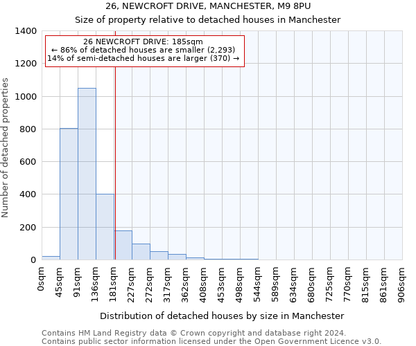 26, NEWCROFT DRIVE, MANCHESTER, M9 8PU: Size of property relative to detached houses in Manchester