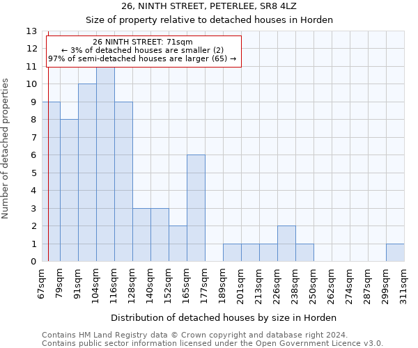 26, NINTH STREET, PETERLEE, SR8 4LZ: Size of property relative to detached houses in Horden