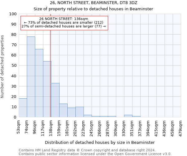 26, NORTH STREET, BEAMINSTER, DT8 3DZ: Size of property relative to detached houses in Beaminster