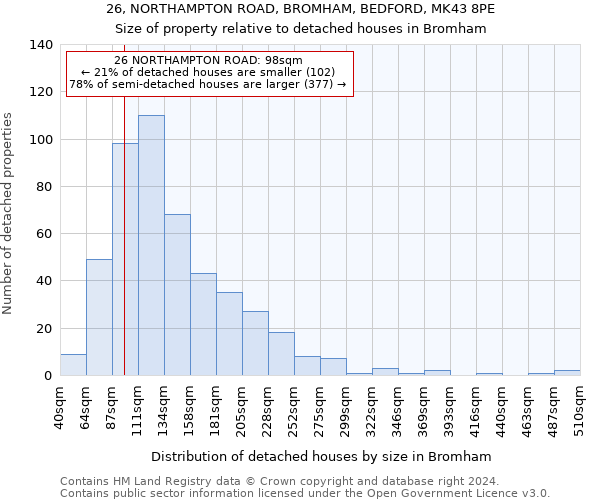 26, NORTHAMPTON ROAD, BROMHAM, BEDFORD, MK43 8PE: Size of property relative to detached houses in Bromham