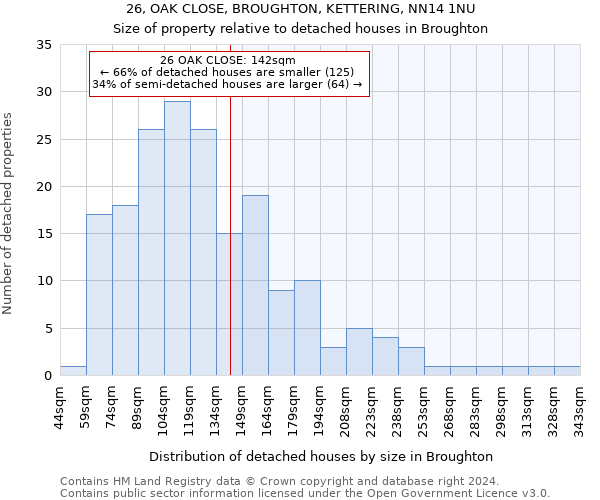 26, OAK CLOSE, BROUGHTON, KETTERING, NN14 1NU: Size of property relative to detached houses in Broughton