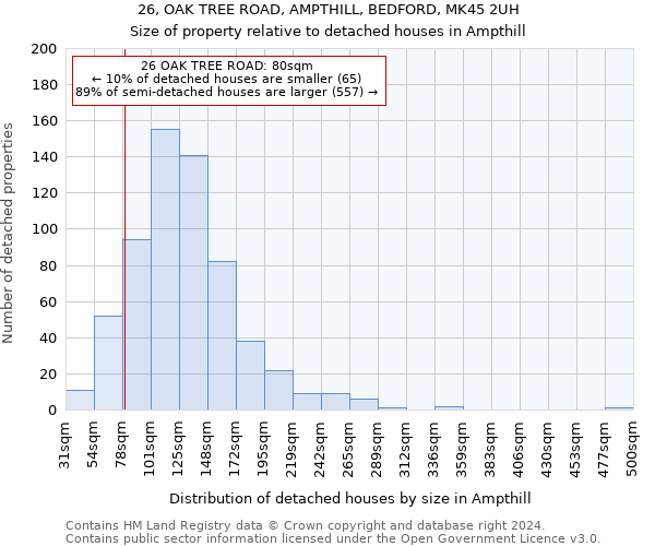 26, OAK TREE ROAD, AMPTHILL, BEDFORD, MK45 2UH: Size of property relative to detached houses in Ampthill