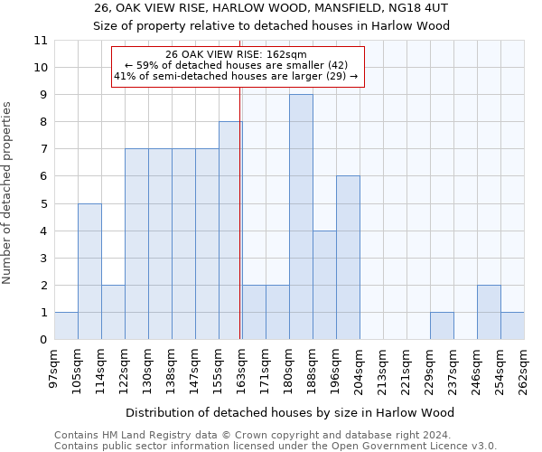 26, OAK VIEW RISE, HARLOW WOOD, MANSFIELD, NG18 4UT: Size of property relative to detached houses in Harlow Wood