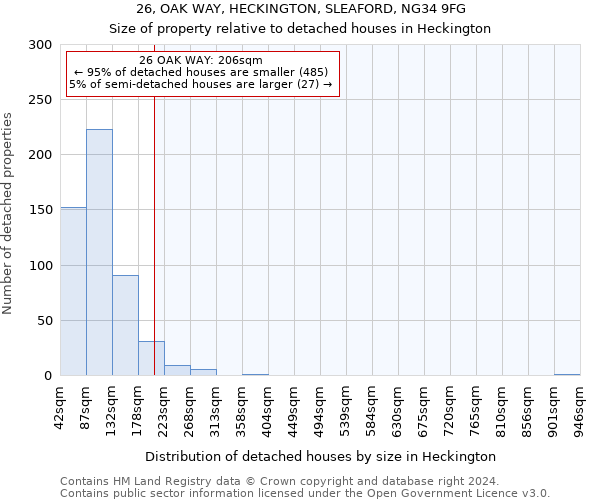 26, OAK WAY, HECKINGTON, SLEAFORD, NG34 9FG: Size of property relative to detached houses in Heckington