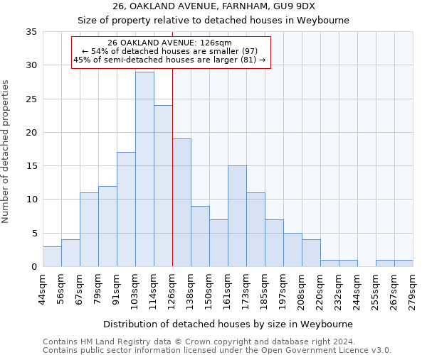 26, OAKLAND AVENUE, FARNHAM, GU9 9DX: Size of property relative to detached houses in Weybourne