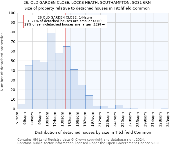 26, OLD GARDEN CLOSE, LOCKS HEATH, SOUTHAMPTON, SO31 6RN: Size of property relative to detached houses in Titchfield Common