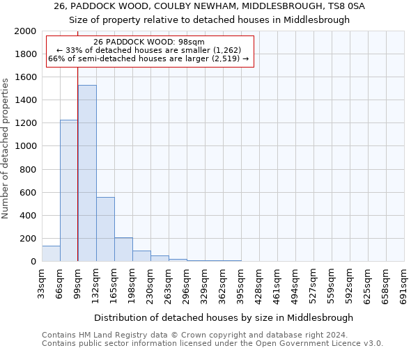 26, PADDOCK WOOD, COULBY NEWHAM, MIDDLESBROUGH, TS8 0SA: Size of property relative to detached houses in Middlesbrough