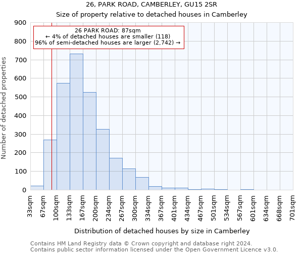 26, PARK ROAD, CAMBERLEY, GU15 2SR: Size of property relative to detached houses in Camberley
