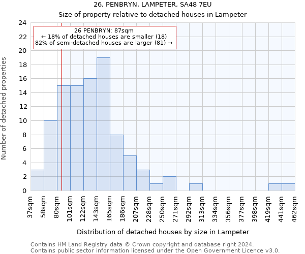 26, PENBRYN, LAMPETER, SA48 7EU: Size of property relative to detached houses in Lampeter