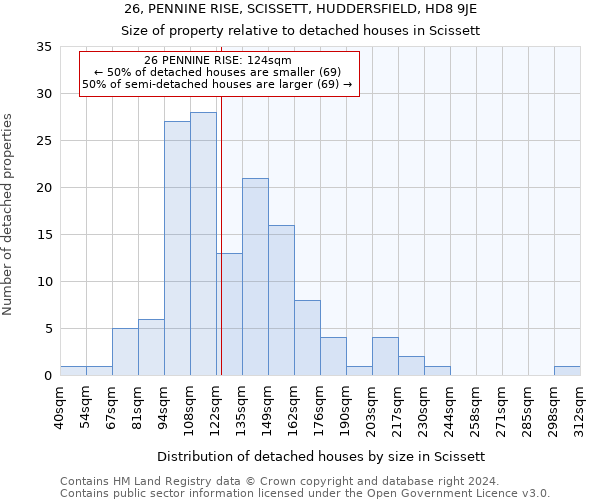 26, PENNINE RISE, SCISSETT, HUDDERSFIELD, HD8 9JE: Size of property relative to detached houses in Scissett