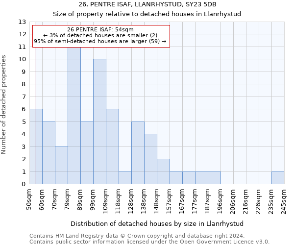 26, PENTRE ISAF, LLANRHYSTUD, SY23 5DB: Size of property relative to detached houses in Llanrhystud
