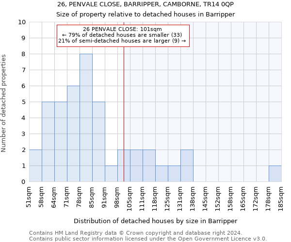 26, PENVALE CLOSE, BARRIPPER, CAMBORNE, TR14 0QP: Size of property relative to detached houses in Barripper