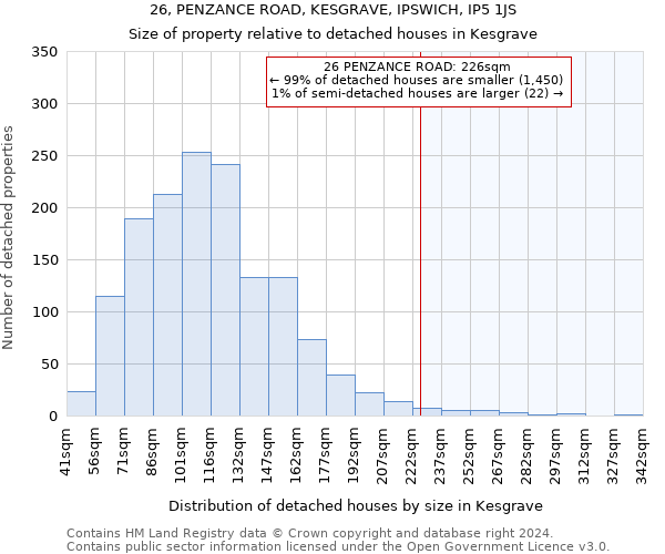 26, PENZANCE ROAD, KESGRAVE, IPSWICH, IP5 1JS: Size of property relative to detached houses in Kesgrave
