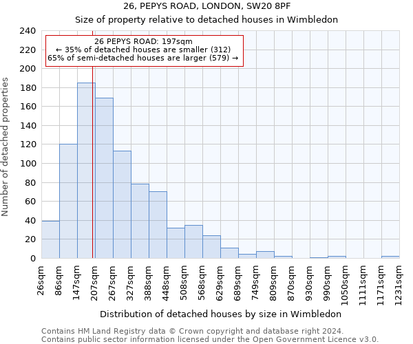 26, PEPYS ROAD, LONDON, SW20 8PF: Size of property relative to detached houses in Wimbledon