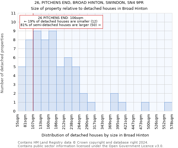 26, PITCHENS END, BROAD HINTON, SWINDON, SN4 9PR: Size of property relative to detached houses in Broad Hinton