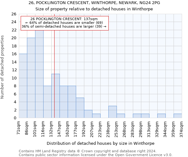 26, POCKLINGTON CRESCENT, WINTHORPE, NEWARK, NG24 2PG: Size of property relative to detached houses in Winthorpe