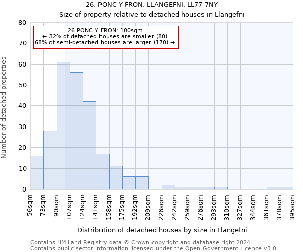 26, PONC Y FRON, LLANGEFNI, LL77 7NY: Size of property relative to detached houses in Llangefni