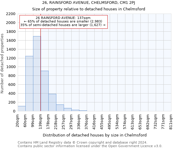 26, RAINSFORD AVENUE, CHELMSFORD, CM1 2PJ: Size of property relative to detached houses in Chelmsford