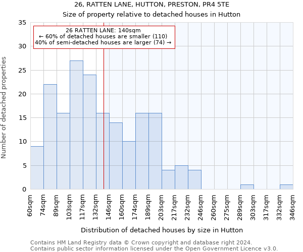 26, RATTEN LANE, HUTTON, PRESTON, PR4 5TE: Size of property relative to detached houses in Hutton