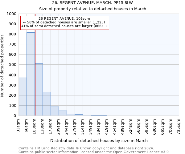 26, REGENT AVENUE, MARCH, PE15 8LW: Size of property relative to detached houses in March