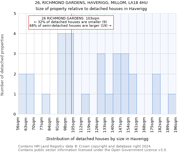 26, RICHMOND GARDENS, HAVERIGG, MILLOM, LA18 4HU: Size of property relative to detached houses in Haverigg