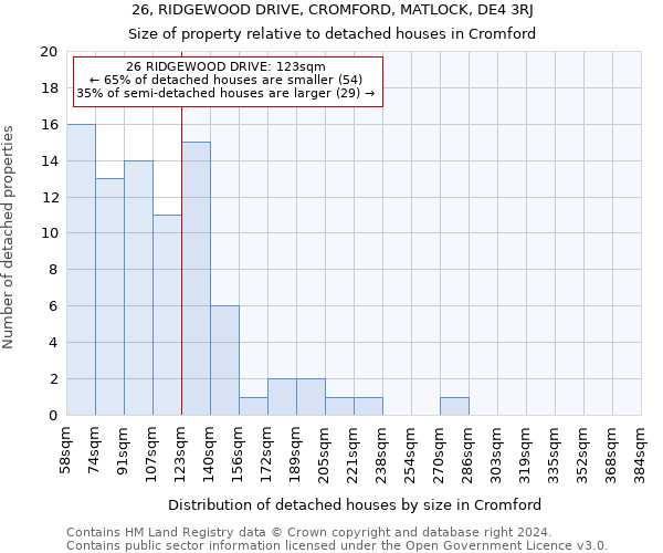 26, RIDGEWOOD DRIVE, CROMFORD, MATLOCK, DE4 3RJ: Size of property relative to detached houses in Cromford