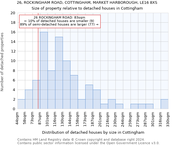 26, ROCKINGHAM ROAD, COTTINGHAM, MARKET HARBOROUGH, LE16 8XS: Size of property relative to detached houses in Cottingham