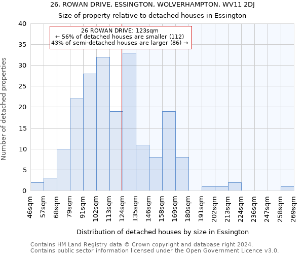 26, ROWAN DRIVE, ESSINGTON, WOLVERHAMPTON, WV11 2DJ: Size of property relative to detached houses in Essington