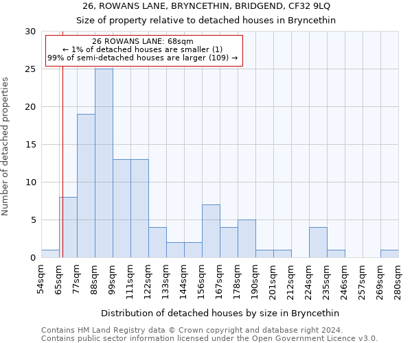 26, ROWANS LANE, BRYNCETHIN, BRIDGEND, CF32 9LQ: Size of property relative to detached houses in Bryncethin