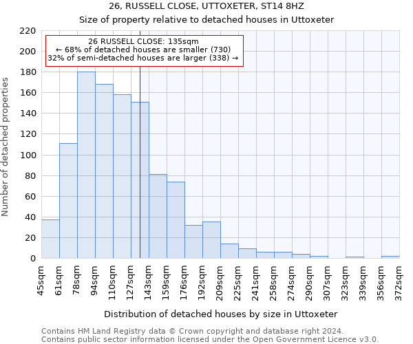 26, RUSSELL CLOSE, UTTOXETER, ST14 8HZ: Size of property relative to detached houses in Uttoxeter