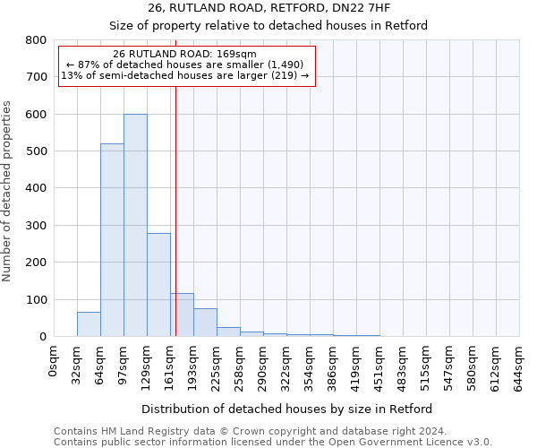 26, RUTLAND ROAD, RETFORD, DN22 7HF: Size of property relative to detached houses in Retford