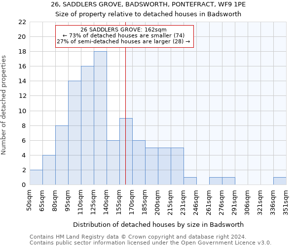 26, SADDLERS GROVE, BADSWORTH, PONTEFRACT, WF9 1PE: Size of property relative to detached houses in Badsworth