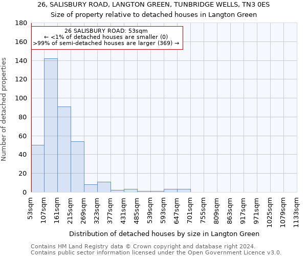 26, SALISBURY ROAD, LANGTON GREEN, TUNBRIDGE WELLS, TN3 0ES: Size of property relative to detached houses in Langton Green