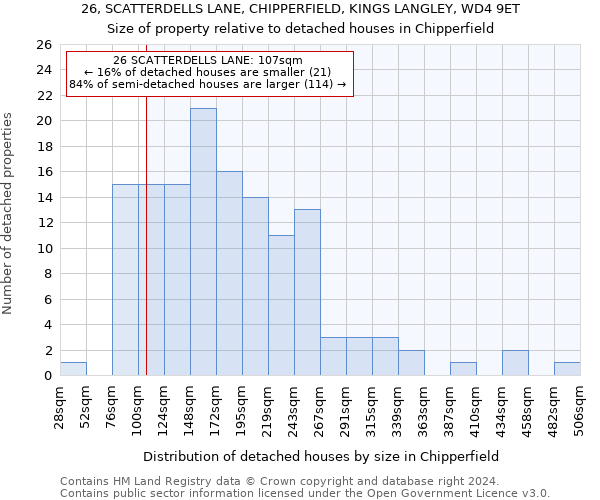 26, SCATTERDELLS LANE, CHIPPERFIELD, KINGS LANGLEY, WD4 9ET: Size of property relative to detached houses in Chipperfield