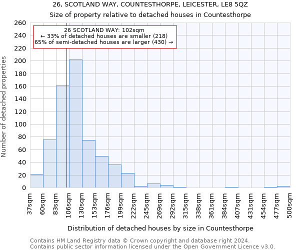 26, SCOTLAND WAY, COUNTESTHORPE, LEICESTER, LE8 5QZ: Size of property relative to detached houses in Countesthorpe
