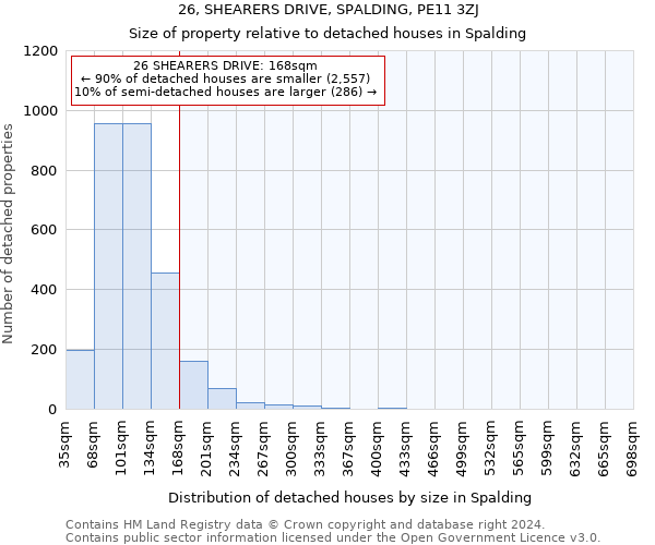 26, SHEARERS DRIVE, SPALDING, PE11 3ZJ: Size of property relative to detached houses in Spalding