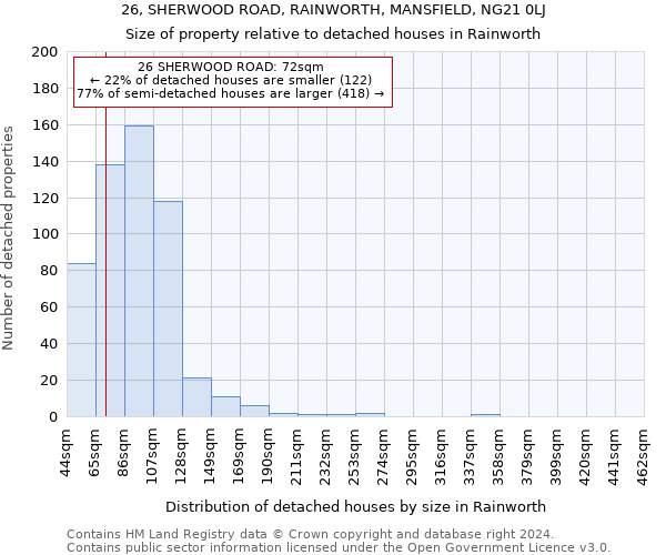 26, SHERWOOD ROAD, RAINWORTH, MANSFIELD, NG21 0LJ: Size of property relative to detached houses in Rainworth