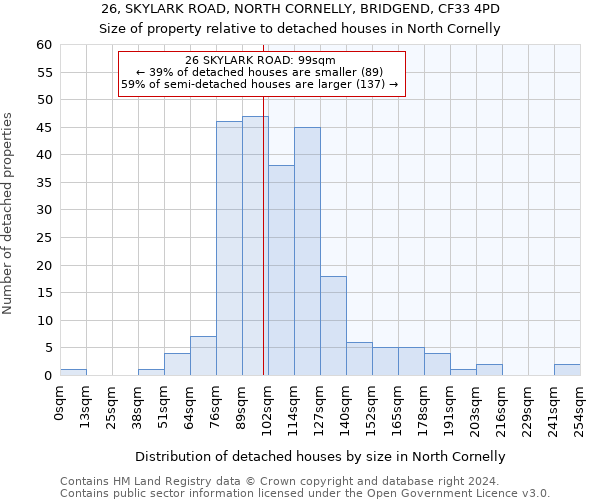 26, SKYLARK ROAD, NORTH CORNELLY, BRIDGEND, CF33 4PD: Size of property relative to detached houses in North Cornelly