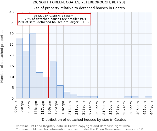 26, SOUTH GREEN, COATES, PETERBOROUGH, PE7 2BJ: Size of property relative to detached houses in Coates