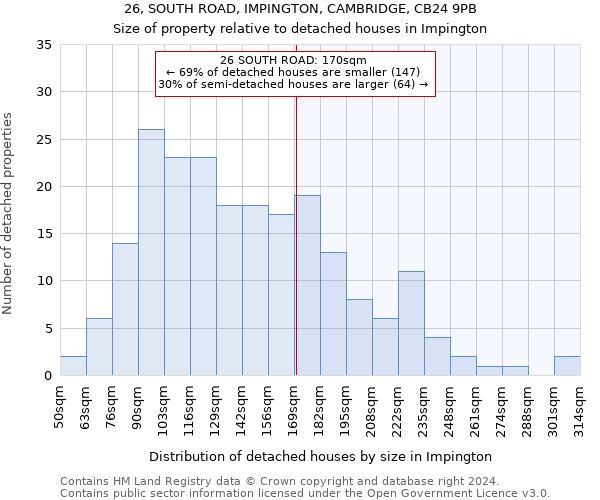 26, SOUTH ROAD, IMPINGTON, CAMBRIDGE, CB24 9PB: Size of property relative to detached houses in Impington