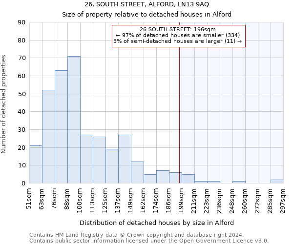 26, SOUTH STREET, ALFORD, LN13 9AQ: Size of property relative to detached houses in Alford