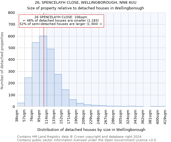 26, SPENCELAYH CLOSE, WELLINGBOROUGH, NN8 4UU: Size of property relative to detached houses in Wellingborough