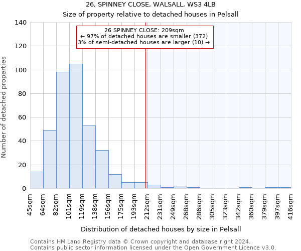 26, SPINNEY CLOSE, WALSALL, WS3 4LB: Size of property relative to detached houses in Pelsall