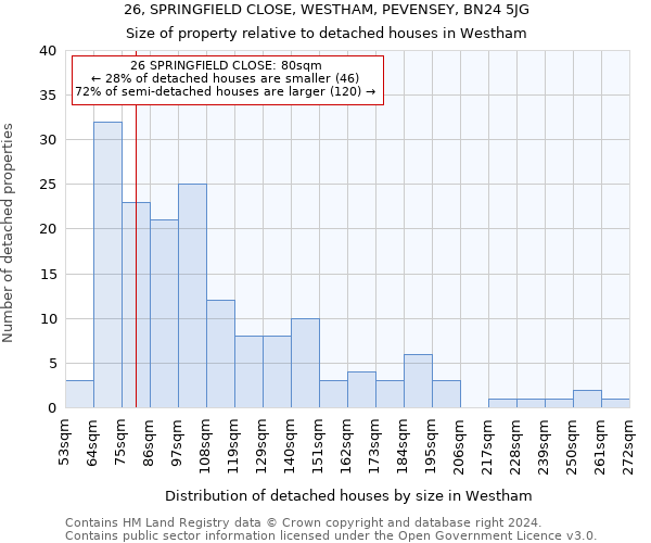 26, SPRINGFIELD CLOSE, WESTHAM, PEVENSEY, BN24 5JG: Size of property relative to detached houses in Westham