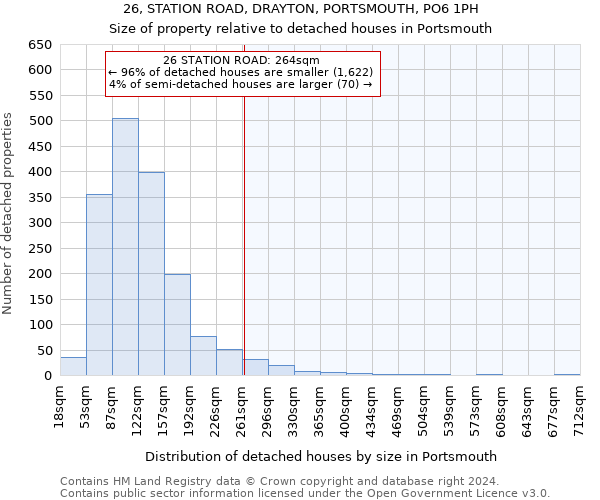 26, STATION ROAD, DRAYTON, PORTSMOUTH, PO6 1PH: Size of property relative to detached houses in Portsmouth
