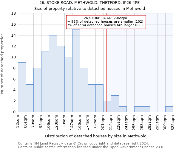 26, STOKE ROAD, METHWOLD, THETFORD, IP26 4PE: Size of property relative to detached houses in Methwold