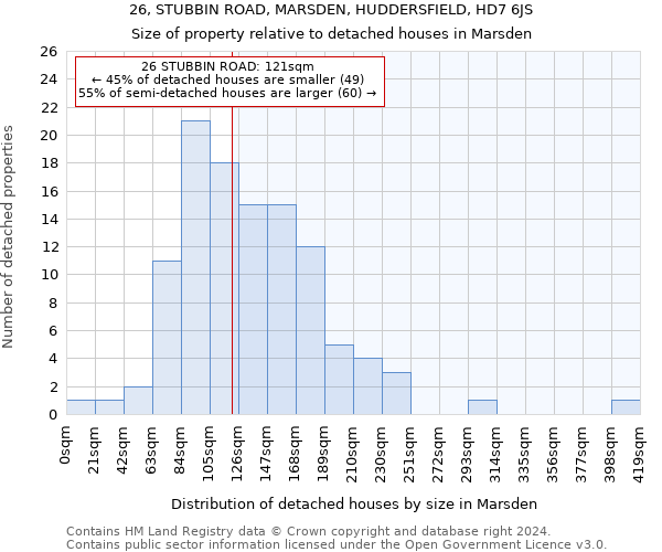 26, STUBBIN ROAD, MARSDEN, HUDDERSFIELD, HD7 6JS: Size of property relative to detached houses in Marsden