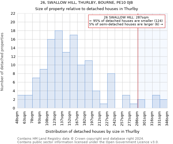 26, SWALLOW HILL, THURLBY, BOURNE, PE10 0JB: Size of property relative to detached houses in Thurlby