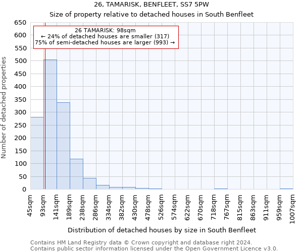 26, TAMARISK, BENFLEET, SS7 5PW: Size of property relative to detached houses in South Benfleet